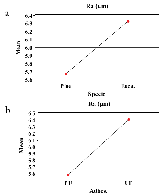 Graphs of Main effects on roughness values:
wood species (a) and adhesive type (b).