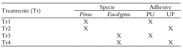 Experimental treatments delineated in
homogeneous particleboard manufacturing.
