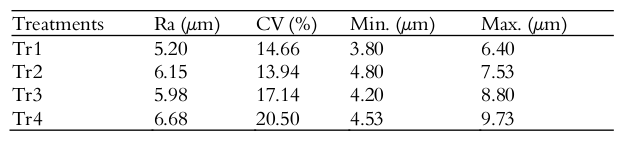 Results
obtained from cutting roughness from fabricated panels according four
delineated experimental treatments.