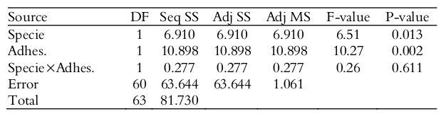 Anova results on the cutting roughnesses
values.