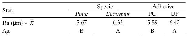 Tukey’s test results on panels cutting
roughness values.