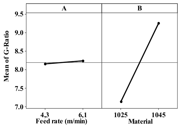 Main effect plot for G-Ratio.