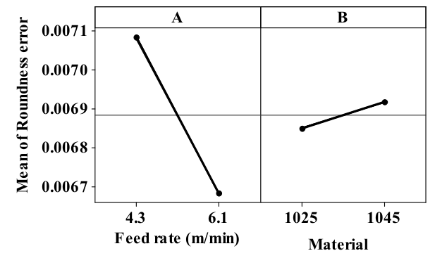Main effect plot for surface roughness.