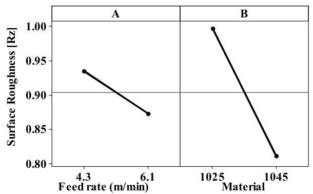 Main effect plot for surface roughness.