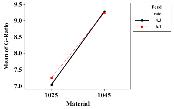  Interaction plot for G-ratio