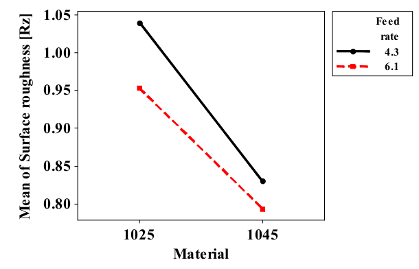 Interaction plot for surface
roughness.