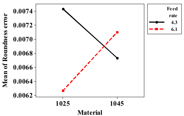 Interaction plot for roundness error.