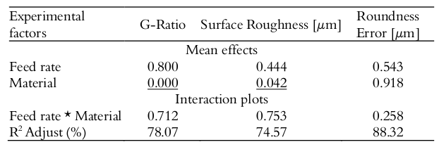 Analysis of variance (P-values).