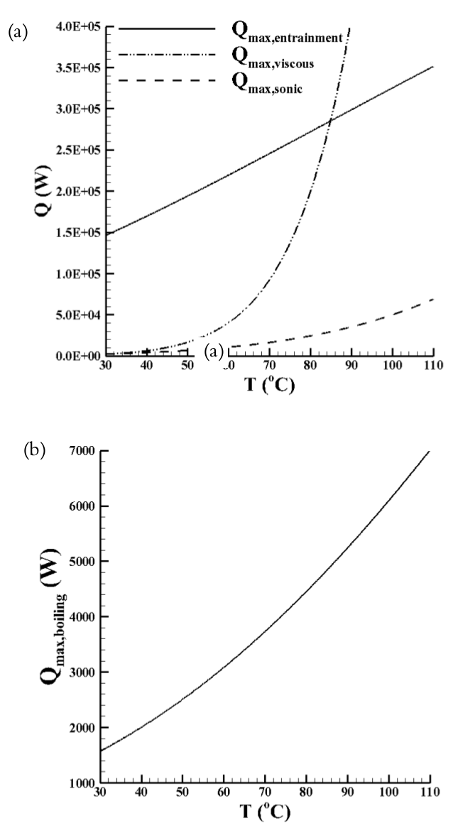 Analsys of
operation limits: (a) entrainment, viscous, and sonic limits and (b) boiling
limit.