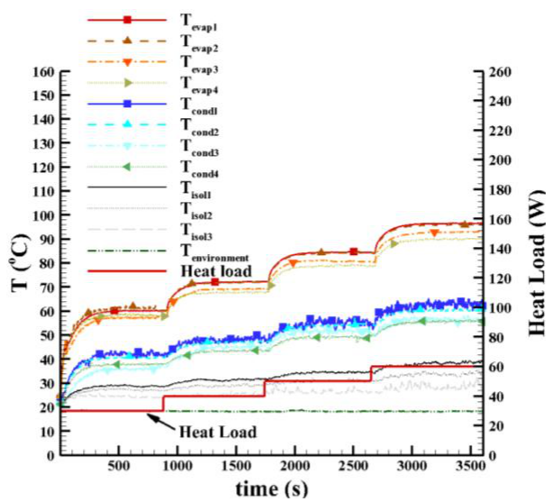 Temperature
along the thermosyphon as a function of power and time applied.