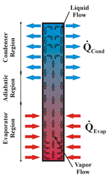 Schematic
representation of a typical thermosyphon.