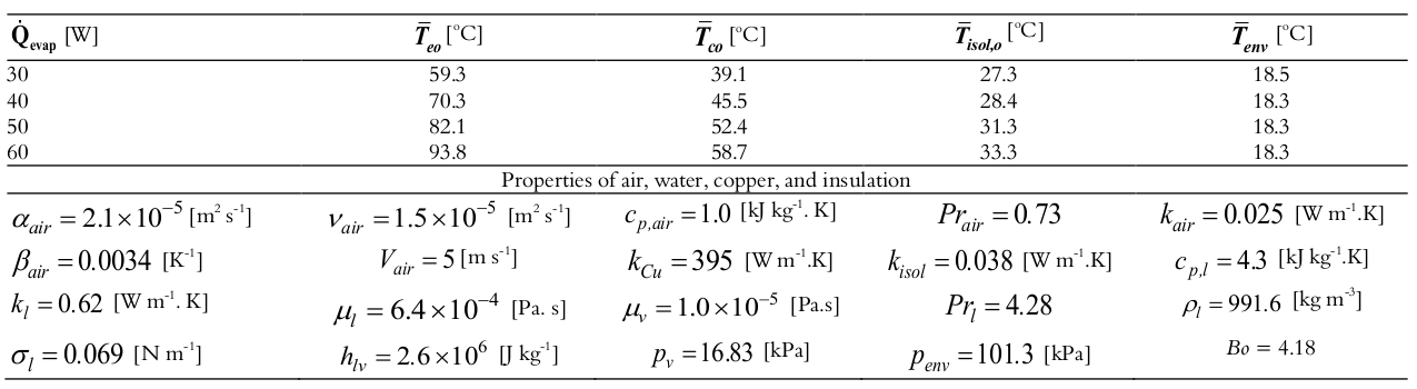 Experimental data and properties.