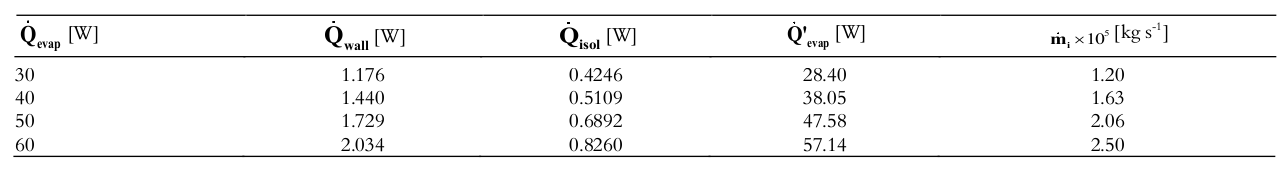 Transferred heat rates.