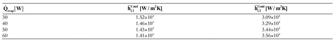 Internal heat transfer coefficients on the condenser area.