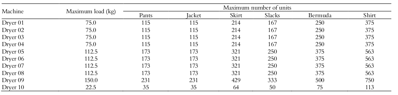  Installed capacity of each dryer.