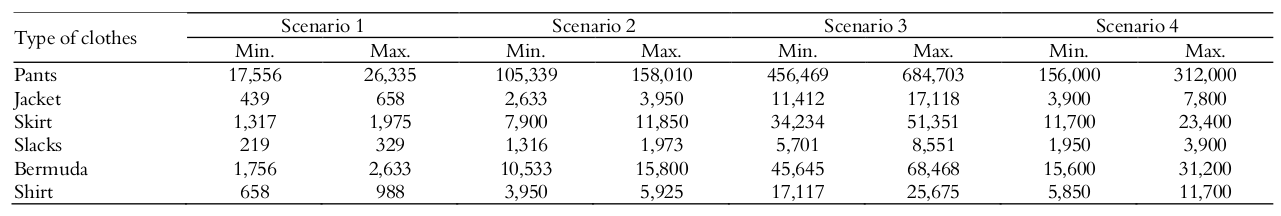 Minimum and maximum number of items per type of product for all
scenarios.