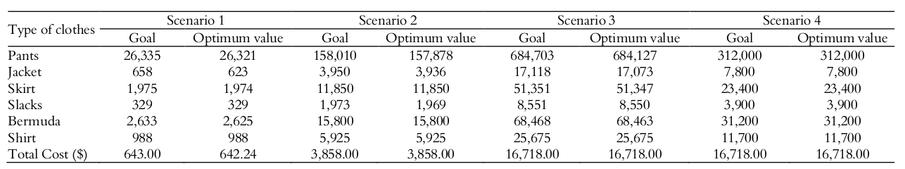 Results for all scenarios.