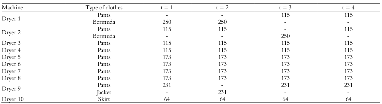  Distribution of lots for the first four hours of the day in
Scenario 1.