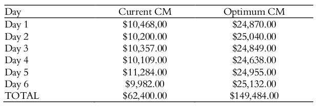 Current and optimum values for one
month of work.