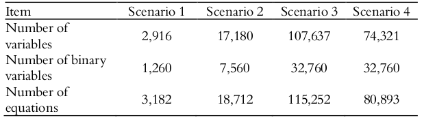 Model sizes in the different scenarios.