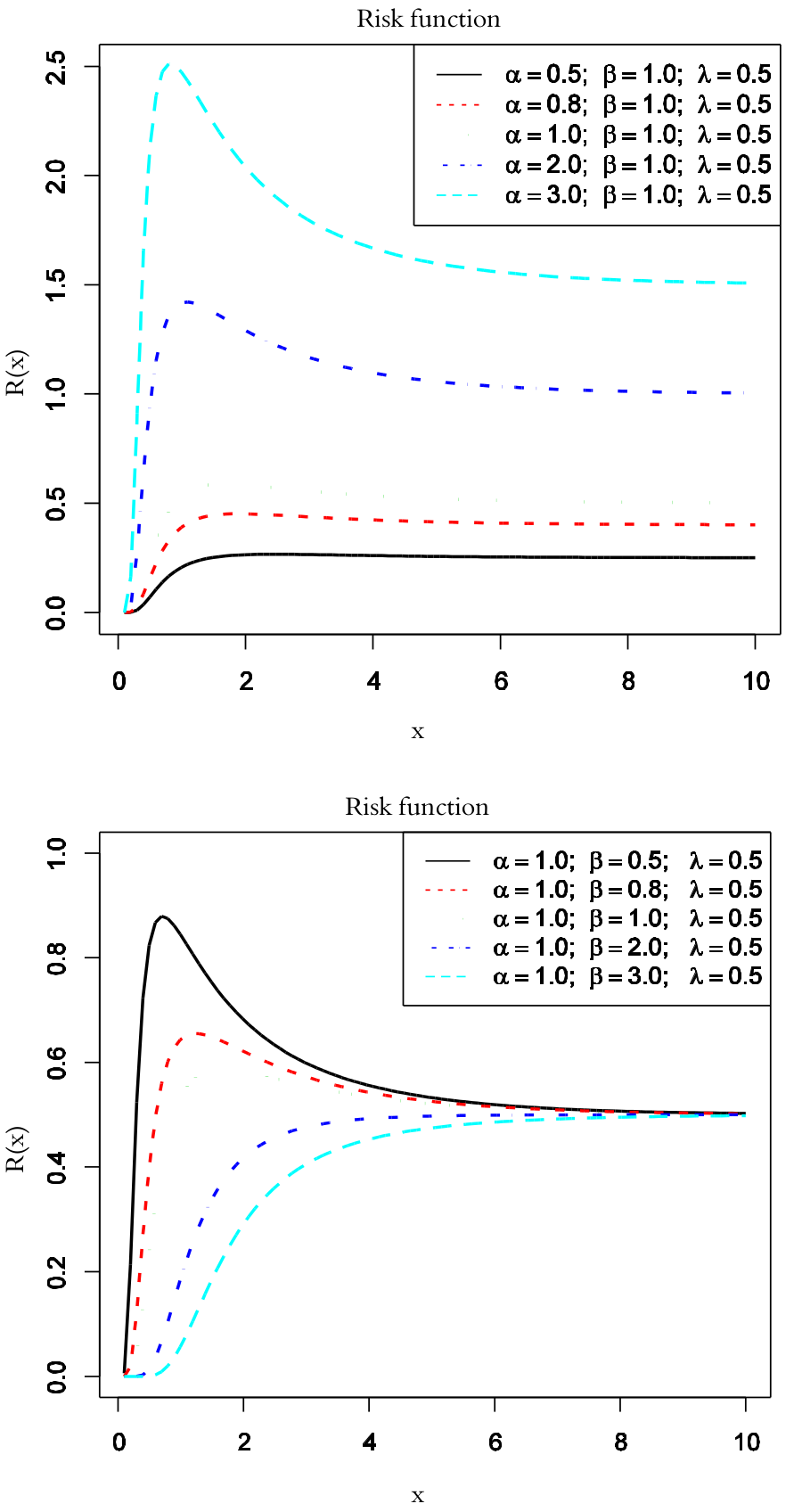 Plots of the risk
function for some parameter values.