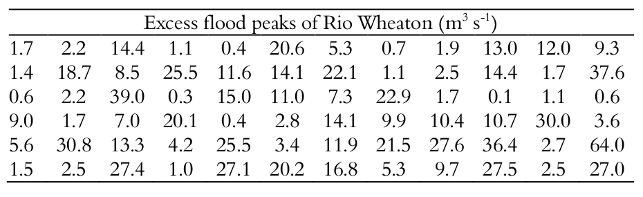  Full excess peaks in m3 s-1
Rio Wheaton.