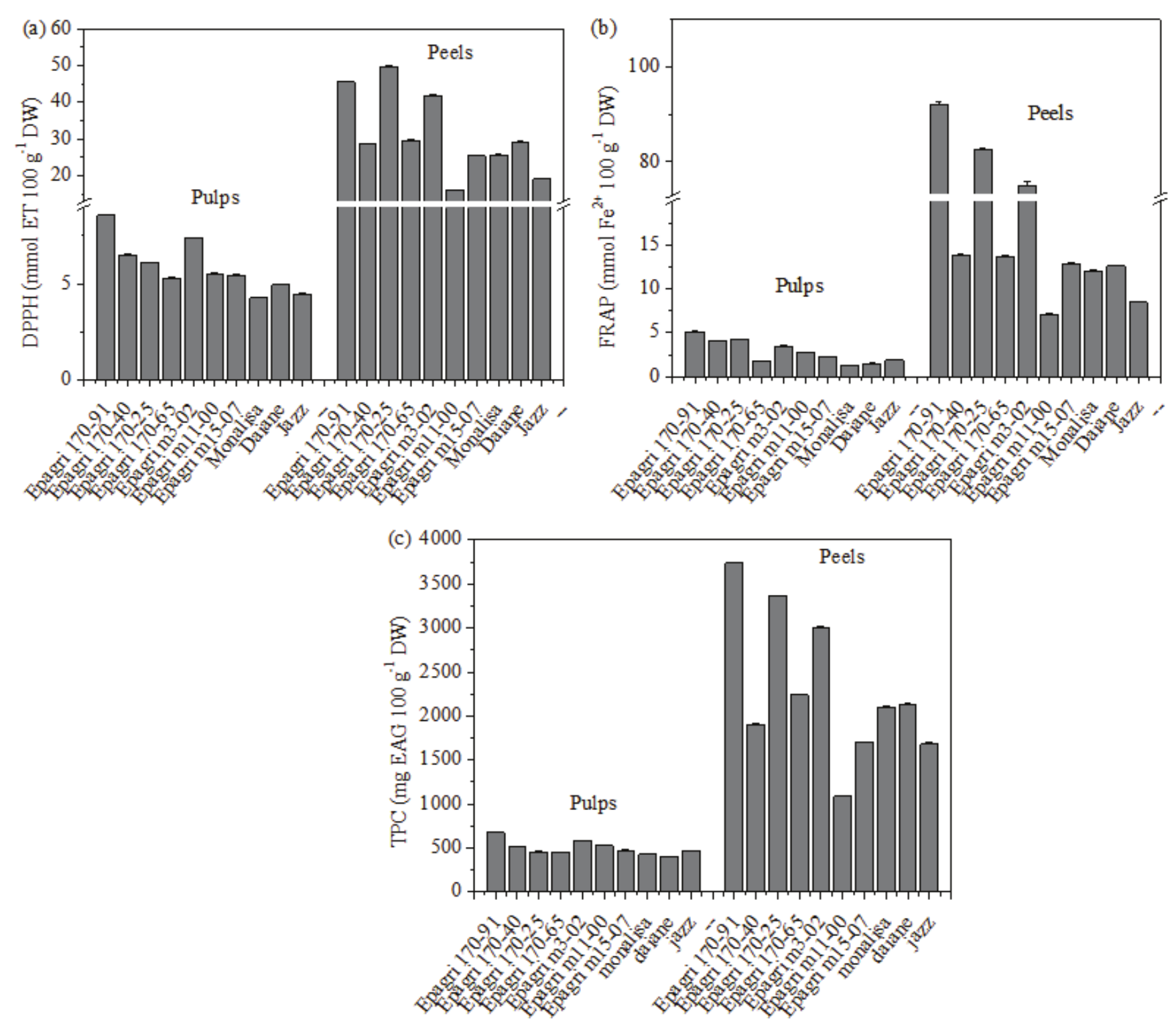 Antioxidant capacities by DPPH&bull;  (a) and FRAP (b) assays, and TPC
(c) of the pulps and peels of apples.