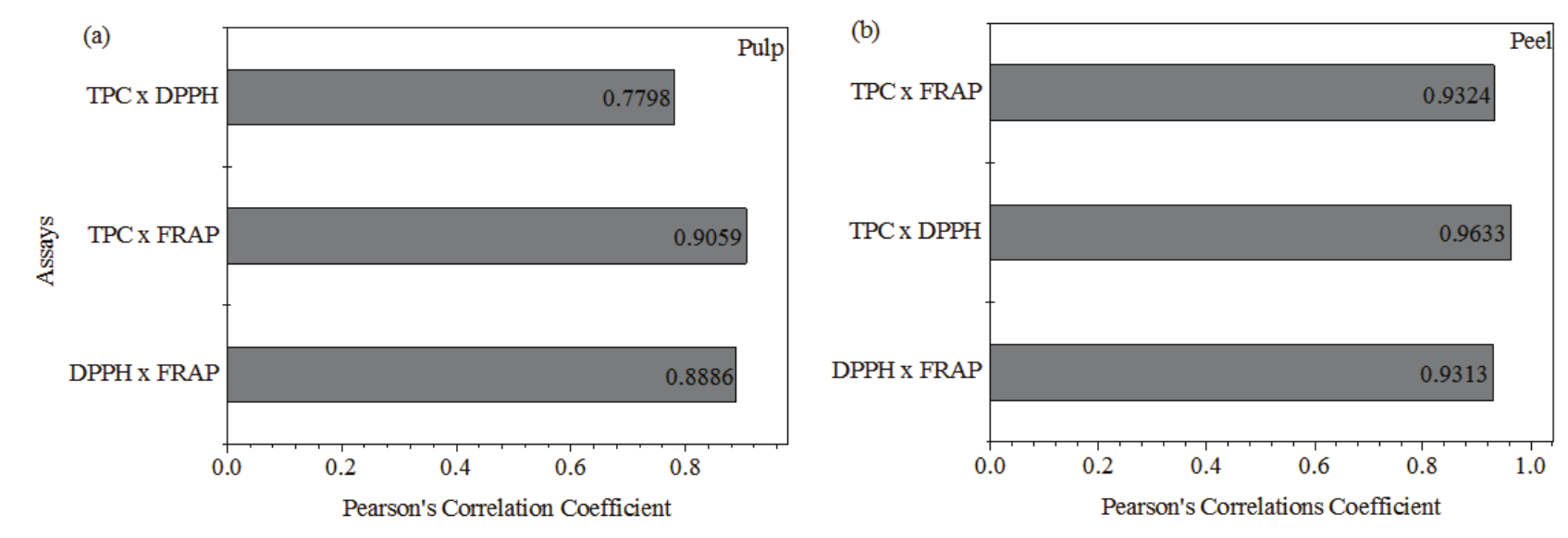 Values of Person&rsquo;s
correlation coefficient for the analyses of DPPH&bull;, FRAP and TPC in
the (a) pulps and (b) peels of apples. 