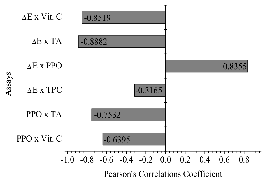 Pearson&rsquo;s
correlation coefficients for the values of PPO activity, TTA, TPC and Vitamin C
content with browning variation values (ΔE).
