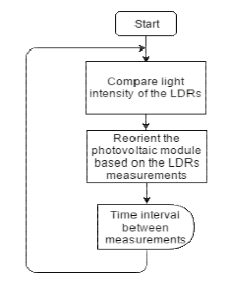 Simplified closed loop algorithm.