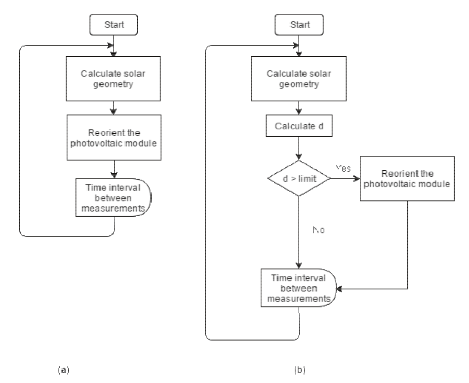 Simplified open loop algorithm for (a) the fixed time-interval and (b) proposed algorithms.