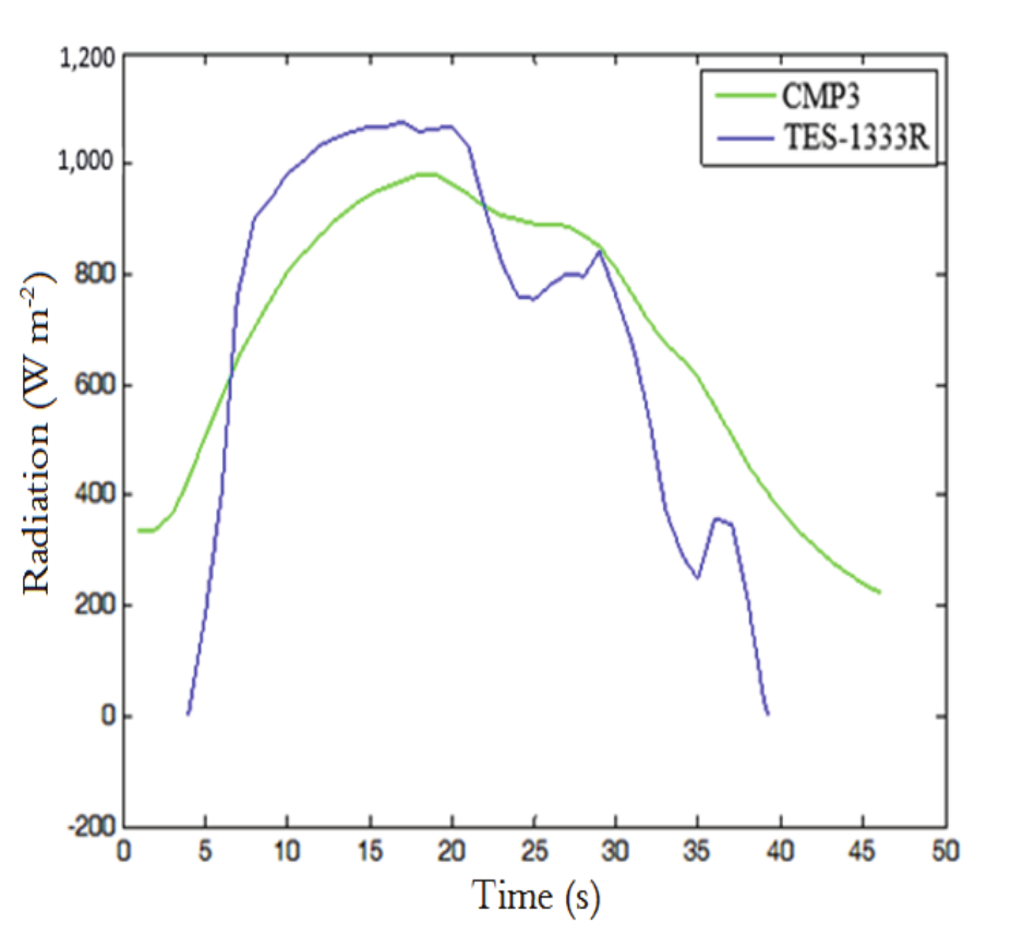 Measurements by pyranometer CMP3 (green) and by TES-1333R (blue) meter.