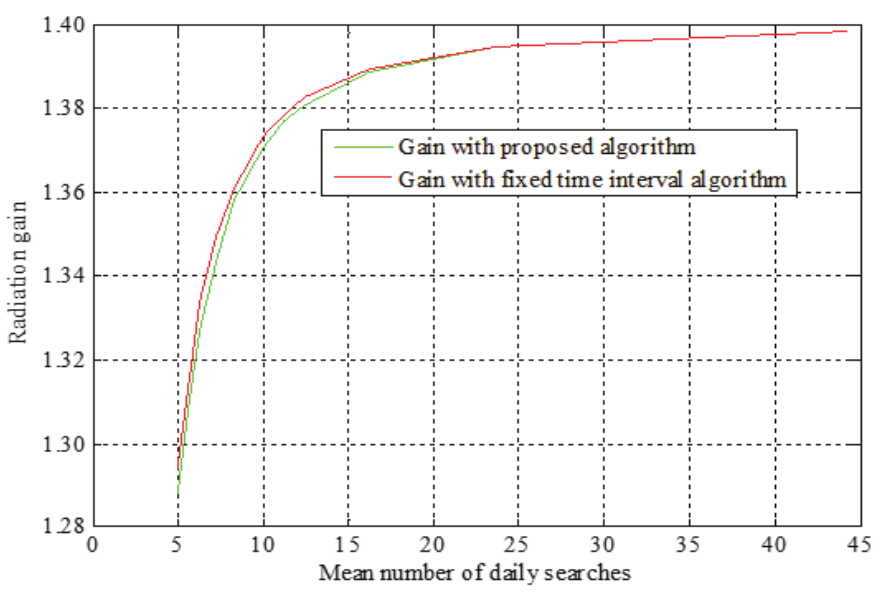 Radiation gain as a function of mean number of daily searches for the fixed time interval open loop algorithm and the proposed open loop algorithm over a fixed surface with latitude tilt.
