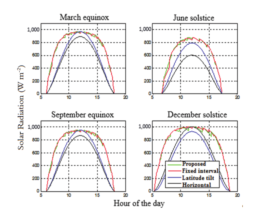 Radiation on solstices and equinoxes for horizontal, latitude tilted, fixed time interval open loop tracking and tracking with the proposed open loop algorithm for the city of Rio das Ostras, 22.49ºS, Brazil.