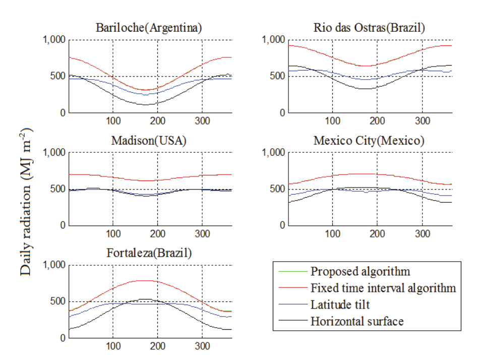 Radiation throughout the year for five different locations for horizontal surface, with latitude tilted surface, fixed time interval open loop tracking and tracking with the proposed open loop algorithm.