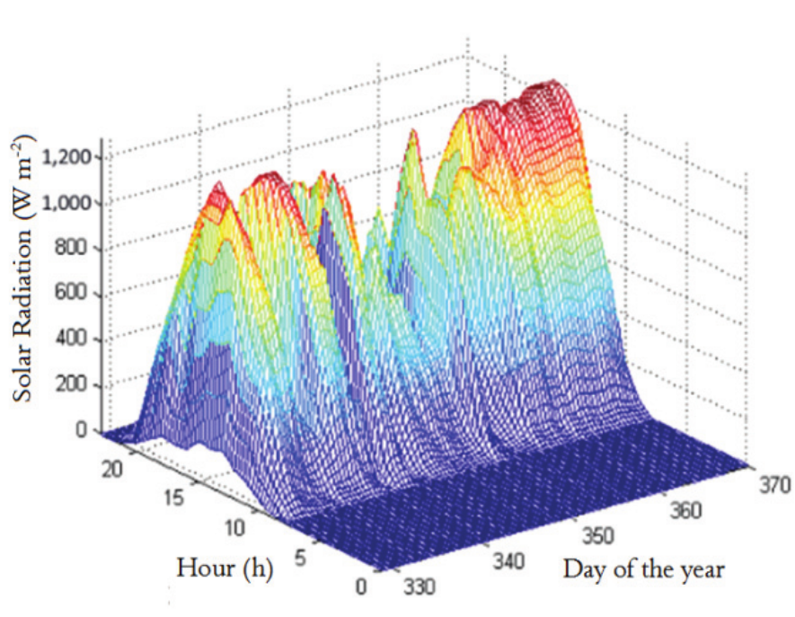 Incident solar radiation between Aug. /28/ 2013 and Nov. /25/ 2013 for the city of Rio das Ostras, Brazil, 22.49° S.