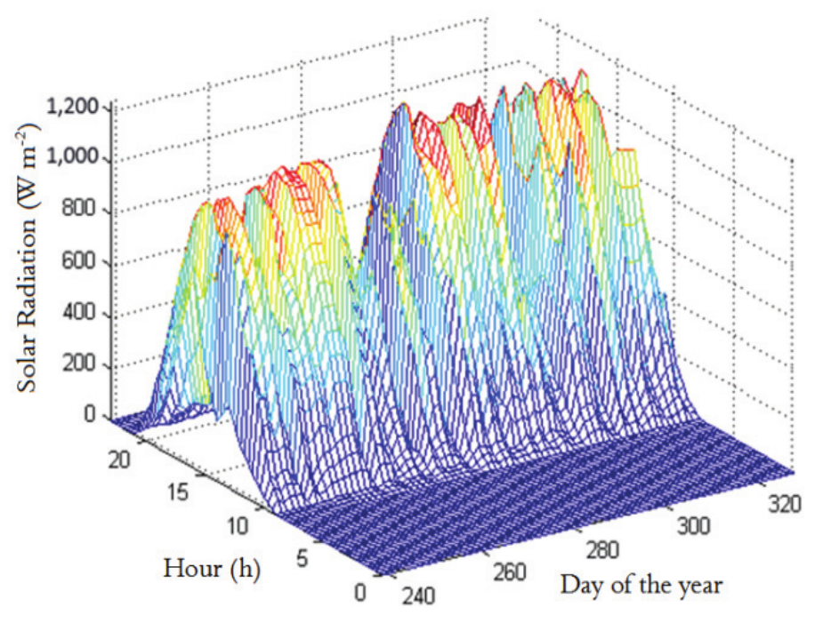 Incident solar radiation between Nov. /26/ 2013 and Jan ./06/ 2014 for the city of Rio das Ostras, Brazil, 22.49° S.