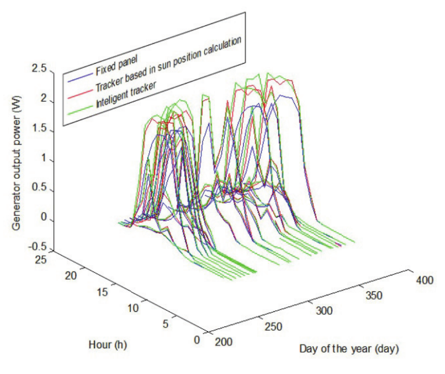 Generator output power on the selected days.