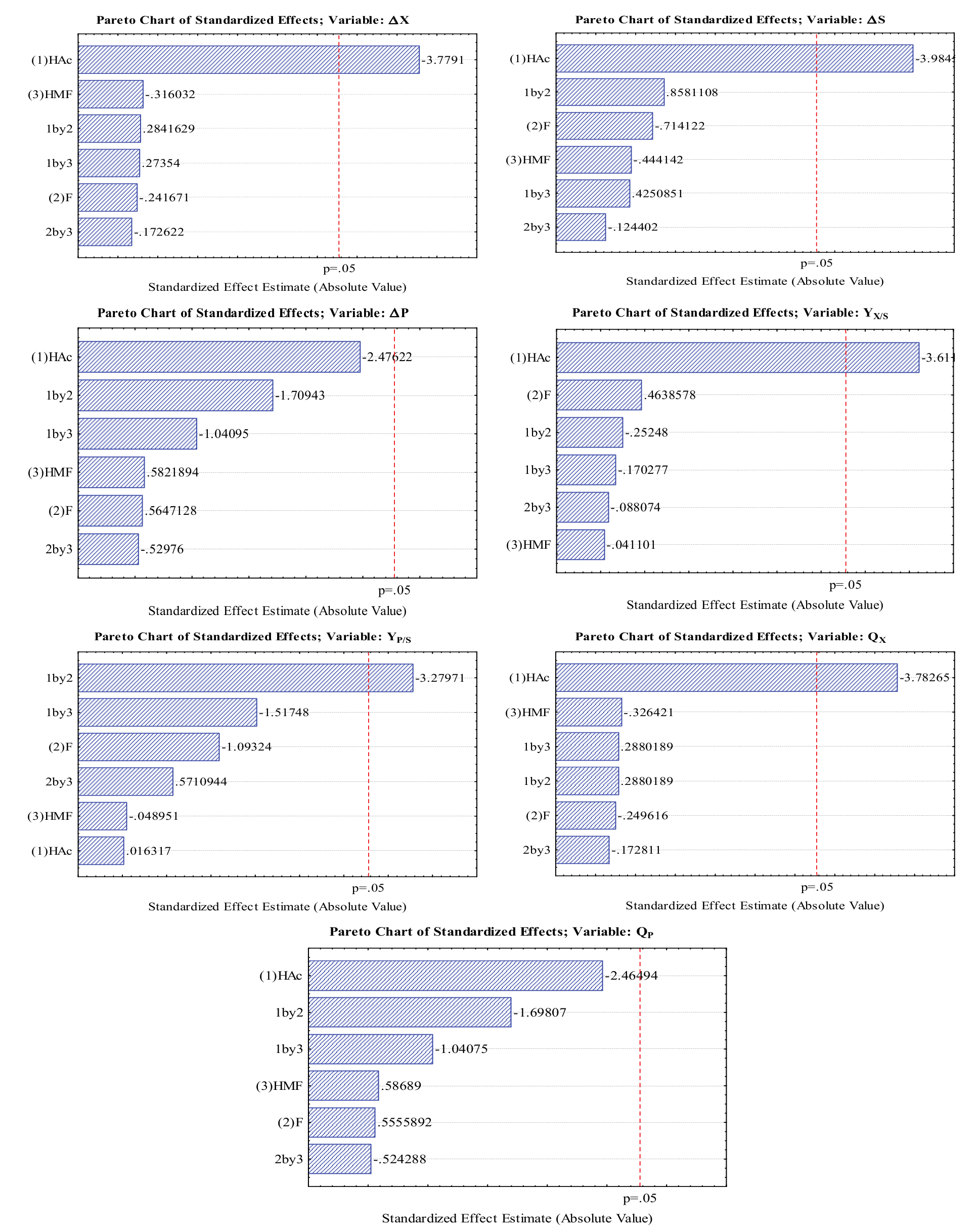 Effects of factors on the ethanol production by P. stipitis.