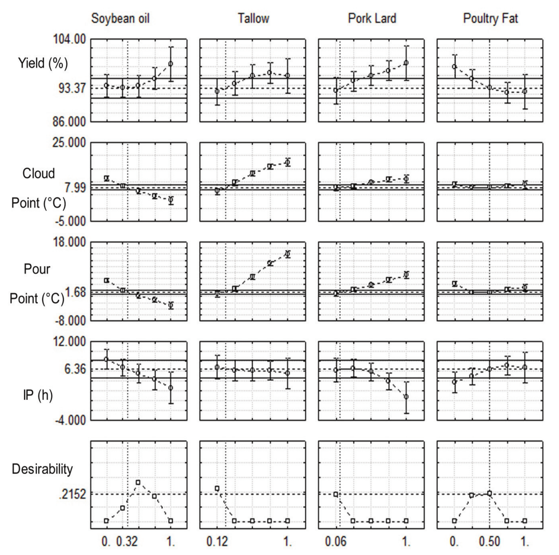 Multi-response optimization for the four parameters evaluated.