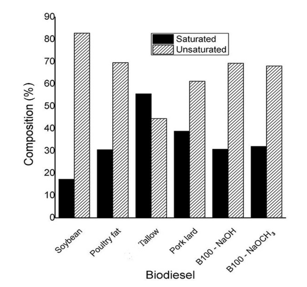 Percentages of saturated and unsaturated components in the biodiesel produced with the two catalysts.