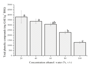 Figure 2. Extraction of total phenolic
compounds from BSG extracts in five different concentrations ethanol-water
(20:80; 40:60; 60:40; 80:20 and 100:0 v/v)