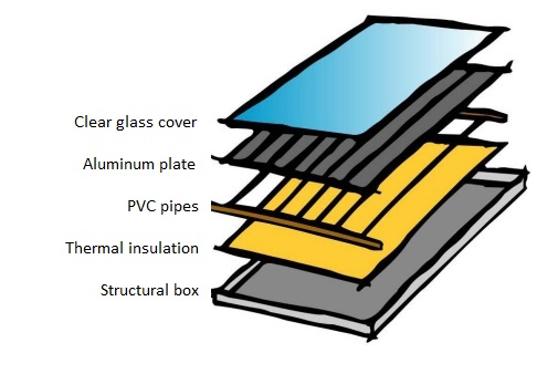 Figure 1. Flat plate collector (FPC).