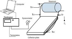 Figure 2. Scheme of data collection.