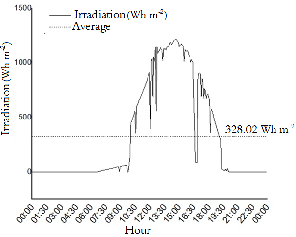 Figure 3. Solar irradiation throughout the day December 4, 2014.