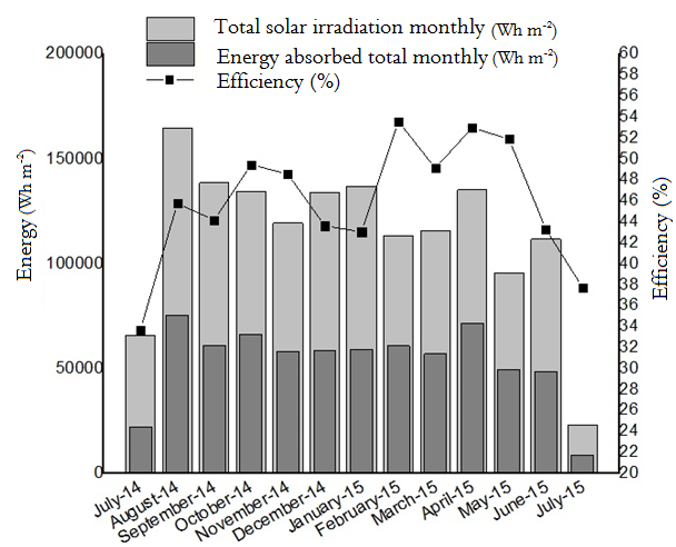 Figure 4. Monthly and absorbed solar energy and system efficiency.