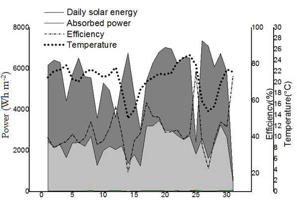 Figure 6. Daily and absorbed solar energy, efficiency and temperature on September 2014.