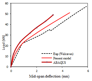 Figure 3. Comparison load vs. deflection in experimental
(Walraven, 1978), ABAQUS software and present model.