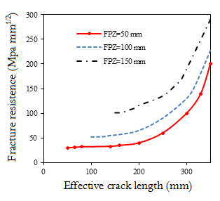 Figure 5. Fracture resistance versus effective crack
length and influence FPZ length.
