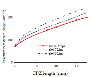 Figure 6 Fracture
resistance versus FPZ length with different compressive strength
